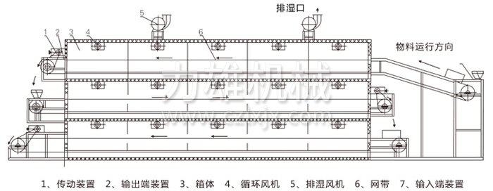 多層帶式干燥機結(jié)構(gòu)示意圖 多層帶式干燥機結(jié)構(gòu)示意圖